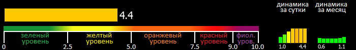 Индекс вспышечной активности Солнца