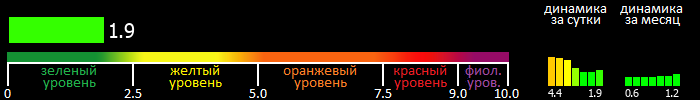 Индекс вспышечной активности Солнца