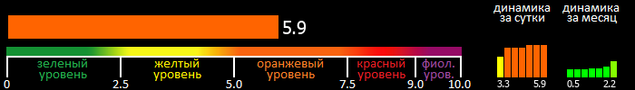 Индекс вспышечной активности Солнца