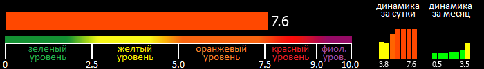 Индекс вспышечной активности Солнца