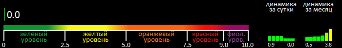 Индекс вспышечной активности Солнца