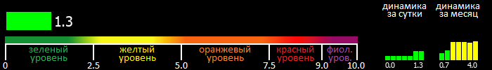 Индекс вспышечной активности Солнца