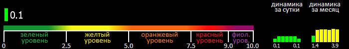 Индекс вспышечной активности Солнца