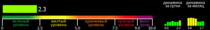 Индекс вспышечной активности Солнца