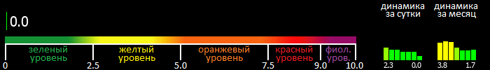 Индекс вспышечной активности Солнца