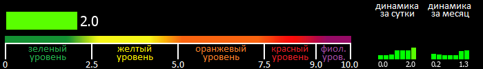 Индекс вспышечной активности Солнца