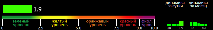 Индекс вспышечной активности Солнца