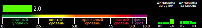 Индекс вспышечной активности Солнца