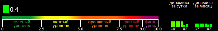 Индекс вспышечной активности Солнца