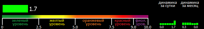 Индекс вспышечной активности Солнца