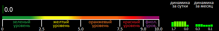 Индекс вспышечной активности Солнца