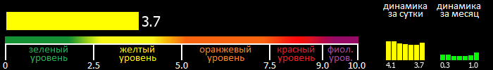 Индекс вспышечной активности Солнца