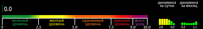 Индекс вспышечной активности Солнца