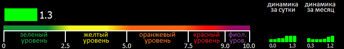 Индекс вспышечной активности Солнца