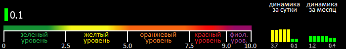 Индекс вспышечной активности Солнца