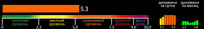 Индекс вспышечной активности Солнца