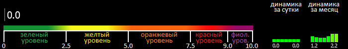 Индекс вспышечной активности Солнца