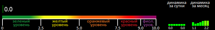 Индекс вспышечной активности Солнца