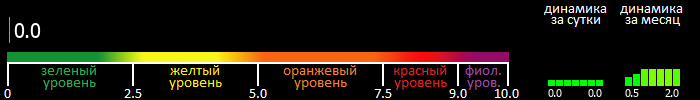 Индекс вспышечной активности Солнца