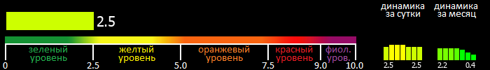 Индекс вспышечной активности Солнца