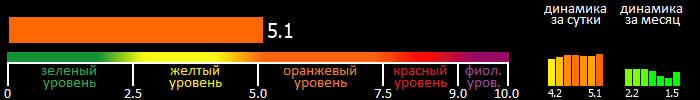 Индекс вспышечной активности Солнца