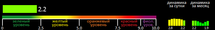 Индекс вспышечной активности Солнца