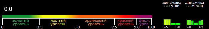 Индекс вспышечной активности Солнца