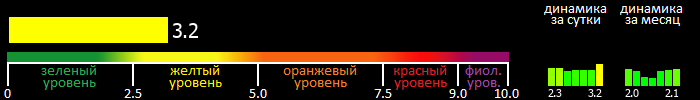 Индекс вспышечной активности Солнца