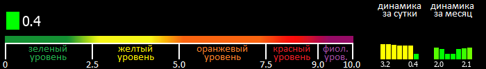 Индекс вспышечной активности Солнца