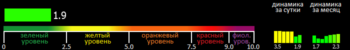 Индекс вспышечной активности Солнца