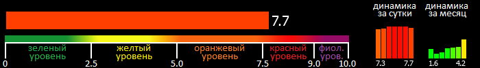 Индекс вспышечной активности Солнца