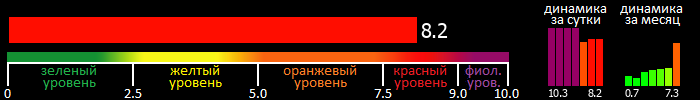 Индекс вспышечной активности Солнца