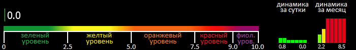 Индекс вспышечной активности Солнца