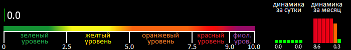 Индекс вспышечной активности Солнца