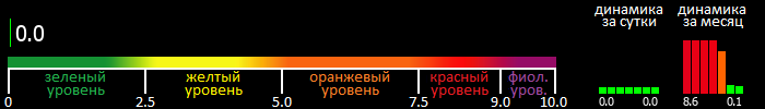 Индекс вспышечной активности Солнца