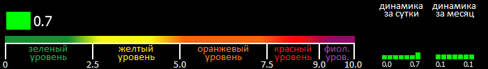 Индекс вспышечной активности Солнца