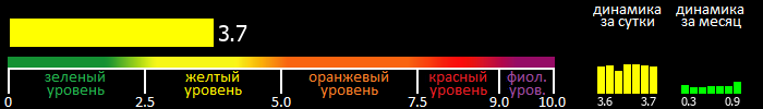 Индекс вспышечной активности Солнца