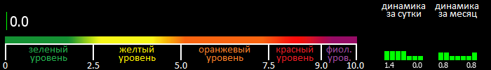 Индекс вспышечной активности Солнца