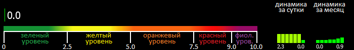 Индекс вспышечной активности Солнца