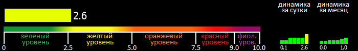 Индекс вспышечной активности Солнца