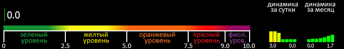 Индекс вспышечной активности Солнца