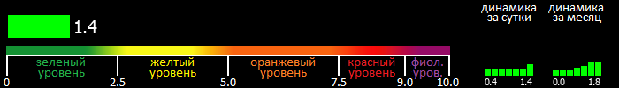 Индекс вспышечной активности Солнца