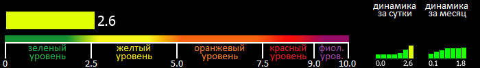 Индекс вспышечной активности Солнца