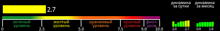 Индекс вспышечной активности Солнца