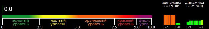 Индекс вспышечной активности Солнца