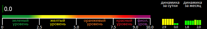 Индекс вспышечной активности Солнца