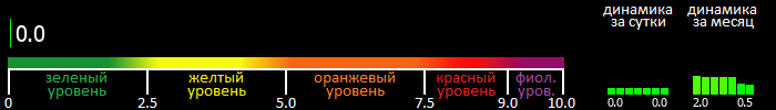 Индекс вспышечной активности Солнца