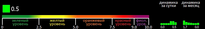 Индекс вспышечной активности Солнца