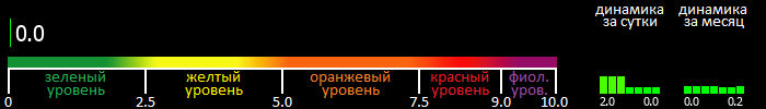 Индекс вспышечной активности Солнца