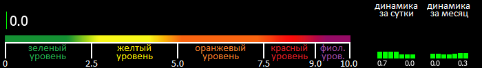 Индекс вспышечной активности Солнца